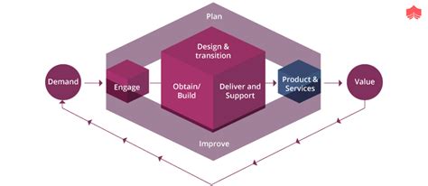 Itil®4 Service Value Chain Itil4 Svc Activities With Examples