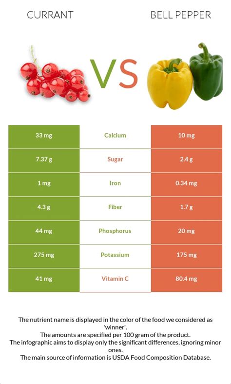 Currant Vs Bell Pepper In Depth Nutrition Comparison