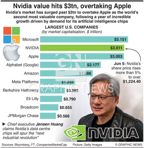 Business Nvidia Surges To Tn Valuation Infographic