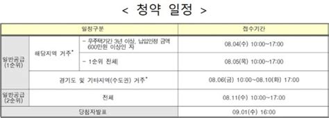 사전청약 일반공급 4일부터 접수질문 Top5는 네이트 뉴스