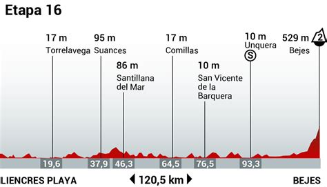 La Vuelta Todas Las Etapas Y Perfiles De La Vuelta