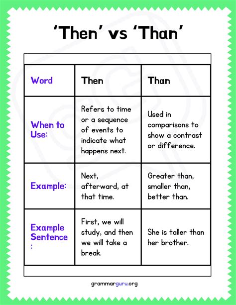 When to Use Then vs Than - Grammar Guru