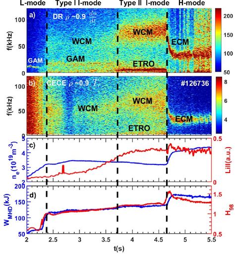 Figure 5 From I Mode Plasma Confinement Improvement By Real Time