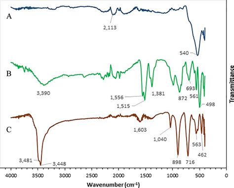 FTIR Spectra Of A Fe 3 O 4 B ZnO And C Fe 3 O 4 ZnO FTIR