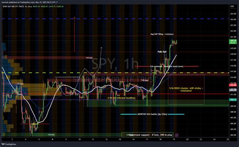 Amex Spy Chart Image By Racernic Tradingview