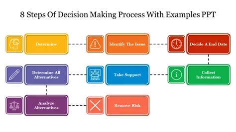 Best Steps Of Decision Making Process With Examples Ppt Decision