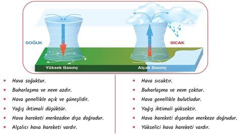 İklim ve Hava Hareketleri fen O fen