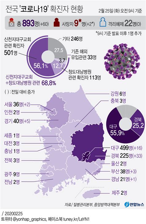 그래픽 전국 코로나19 확진자 현황종합 연합뉴스