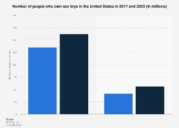United States People Who Own Sex Toys In The U S In And Statista