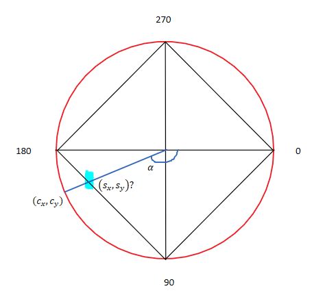 trigonometry - How do I determine the point on a square inside a circle ...