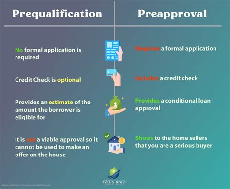 Preapproval Versus Prequalification Ez Fundings Home Loans