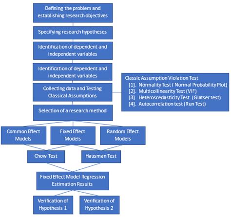 Flowchart Of The Methodology For The Spatial Panel Data Model Download Scientific Diagram