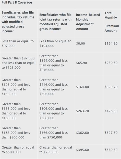 2025 Irmaa Brackets For Medicare Premiums By Income Fancie Kiersten