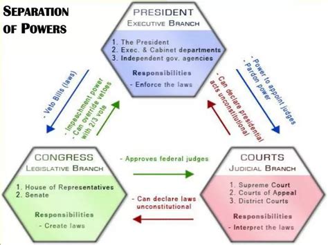 PPT - Separation of Powers PowerPoint Presentation, free download - ID ...