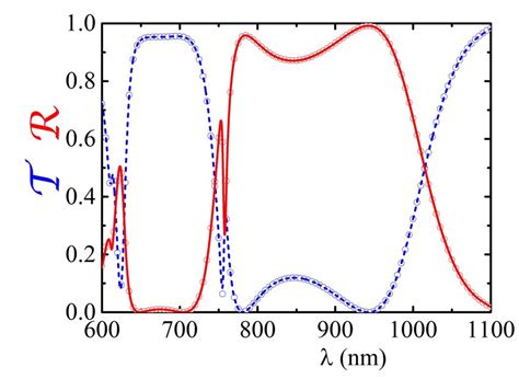 Optical Transmittance T Blue Dashed Line And Reflectance R Red Download Scientific