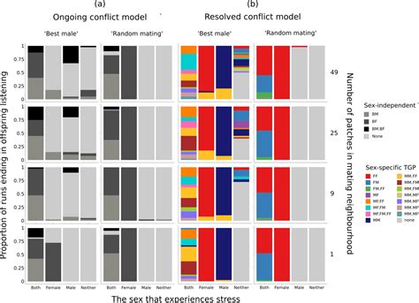 Pdf Sexual Conflict Mediated By Ecological Sex Differences Can