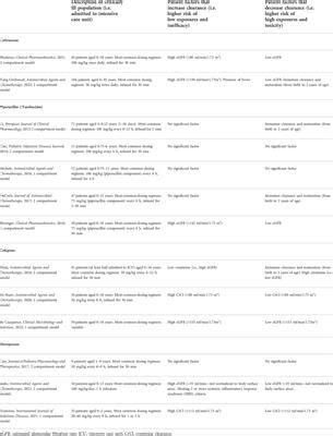 Frontiers β lactam precision dosing in critically ill children