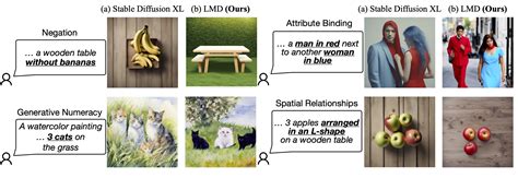 LLM Grounded Diffusion Enhancing Prompt Understanding Of Text To Image