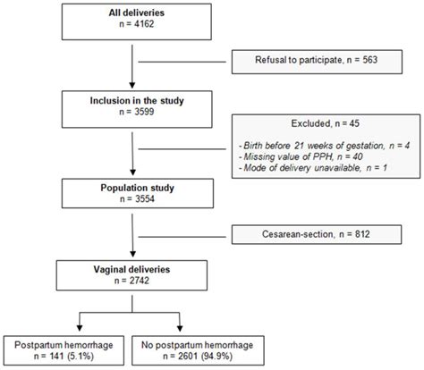 Biology Free Full Text Development And Validation Of A Predictive