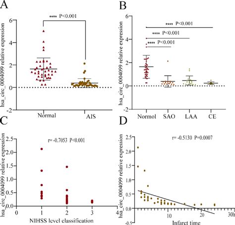 Expression Levels Of Hsa Circ 0004099 In Healthy Subjects And Patients