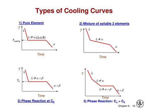 Phase Diagrams Cooling Curves Heating And Cooling Graphs Ex