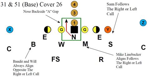 Flexibility of the 3-4 Defense - Football Toolbox