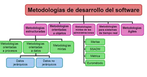 Ingeniería De Software Metodologías Para El Desarrollo De Software