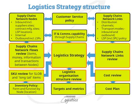 Operational Logistics Strategy For Two Year Improvement Learn About