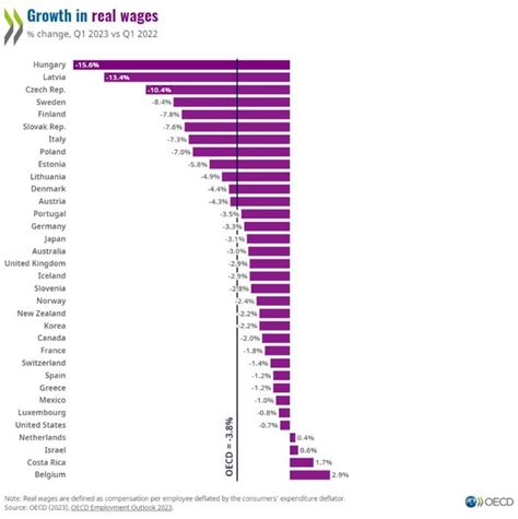 Real Wage Growth In The Oecd Belgium At The Top R Europe