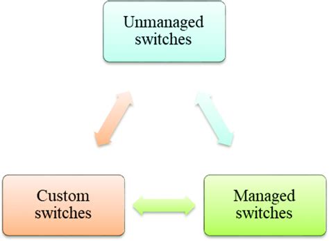 Different Types Of Switches Download Scientific Diagram