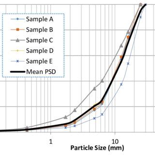 Particle Size Distribution Of Several Samples And Mean PSD Used For