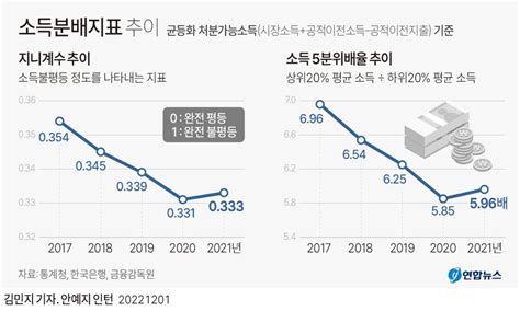 그래픽 소득분배지표 추이 연합뉴스