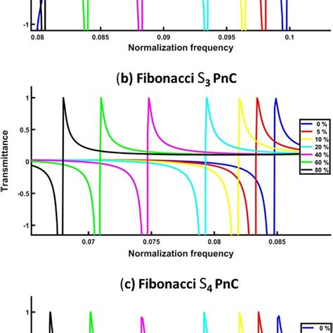 The Fano Resonance Transmitted Spectra As Opposed To The Normalized