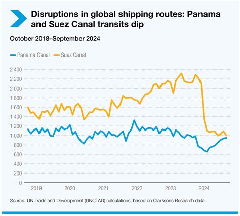 Review Of Maritime Transport 2024 UNCTAD