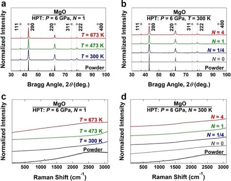 No Phase Transformation In Mgo After Hpt Processing A B Xrd