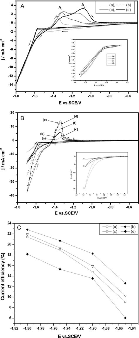 A Cyclic Voltammograms For Mn Electrodeposition Onto Vitreous Carbon Download Scientific