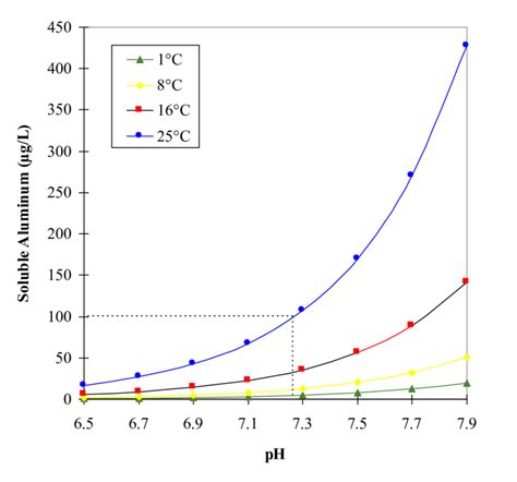 Theoretical Soluble Aluminum As A Function Of Ph And Temperature