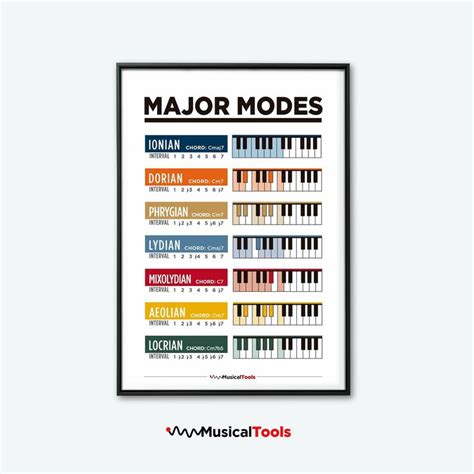 Piano Escale Major Modes Learn Piano Poster Chart Music Education