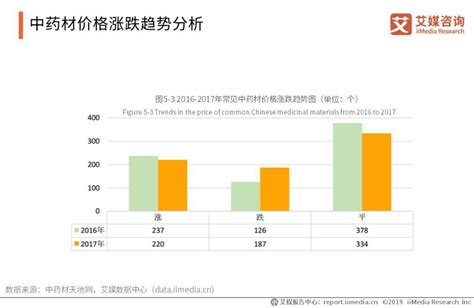 【观点】2019年中国中药材行业发展现状、挑战及趋势解读 行业动态 网站新闻 陇萃源