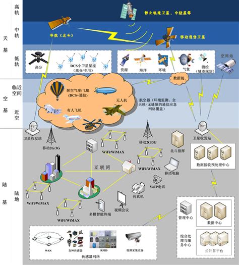 天空地一体智能信息网络研究所