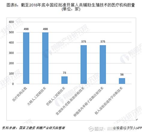 十张图带你了解我国辅助生殖行业发展现状 不孕不育率走高致市场供不应求 不孕不育发病率提高从长时间维度来看，我国的不孕不育发病率持续上升，在1995年的时候，我国的不孕不育率仅有3 左右，从2