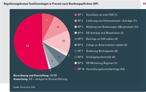 Familienzulagen Regulierungskosten Und Verbesserungsvorschl Ge