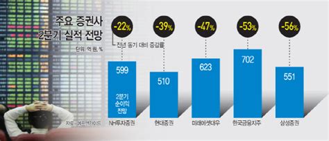 증권사 2분기 실적 ‘우울정책 변수에 하반기도 불확실 아시아투데이