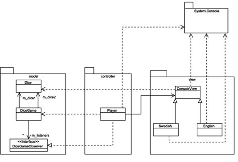 Model View Controller Uml Class Diagram