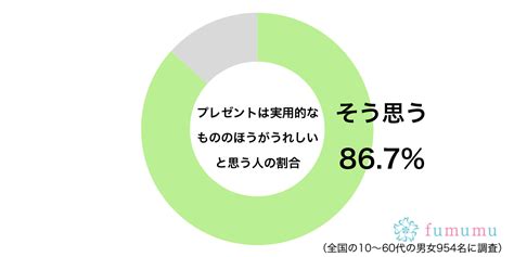 きちんと使いたいので 約8割もの人が「プレゼント」に求めるものに共感 Fumumu