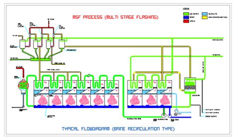 multi stage flash tradekorea