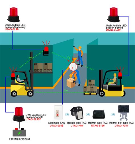 Uwb Fas Forklift Anti Collision Auxiliary Alarm System Product