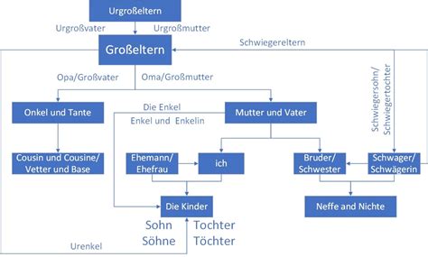 Familie Und Verwandte Diagram Quizlet