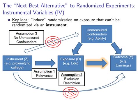 Instrumental Variables R Bloggers