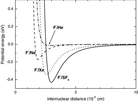 Interaction Potentials For F Sf F Xe F Ar And F He